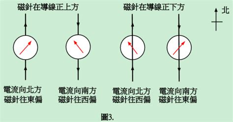 磁針偏轉角度|磁滯現象